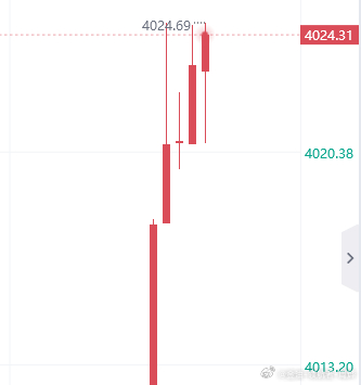 这空调有点，冻手啊！动手！金现价4024进场空单看4000防守4030黄金黄金金