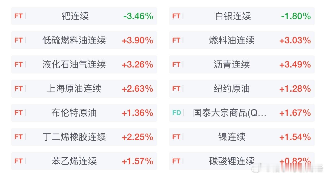 期市早盘开盘，国内期货主力合约多数下跌。跌幅方面，钯跌超3％，沪银、多晶硅跌超1