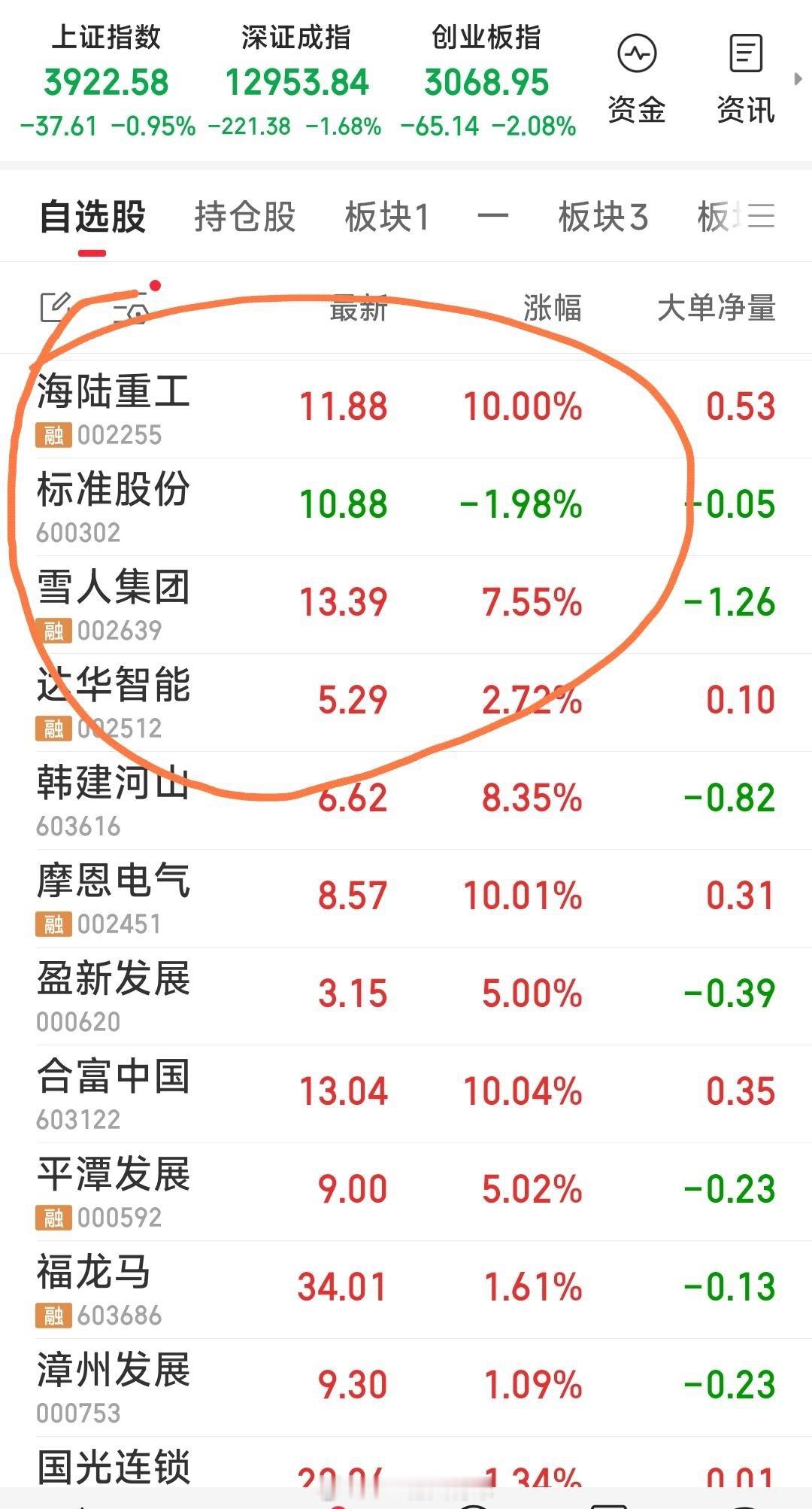 【今日持有跟踪】今日持有关注：雪人集团，达华智能。海陆重工，标准股份。 ​​​