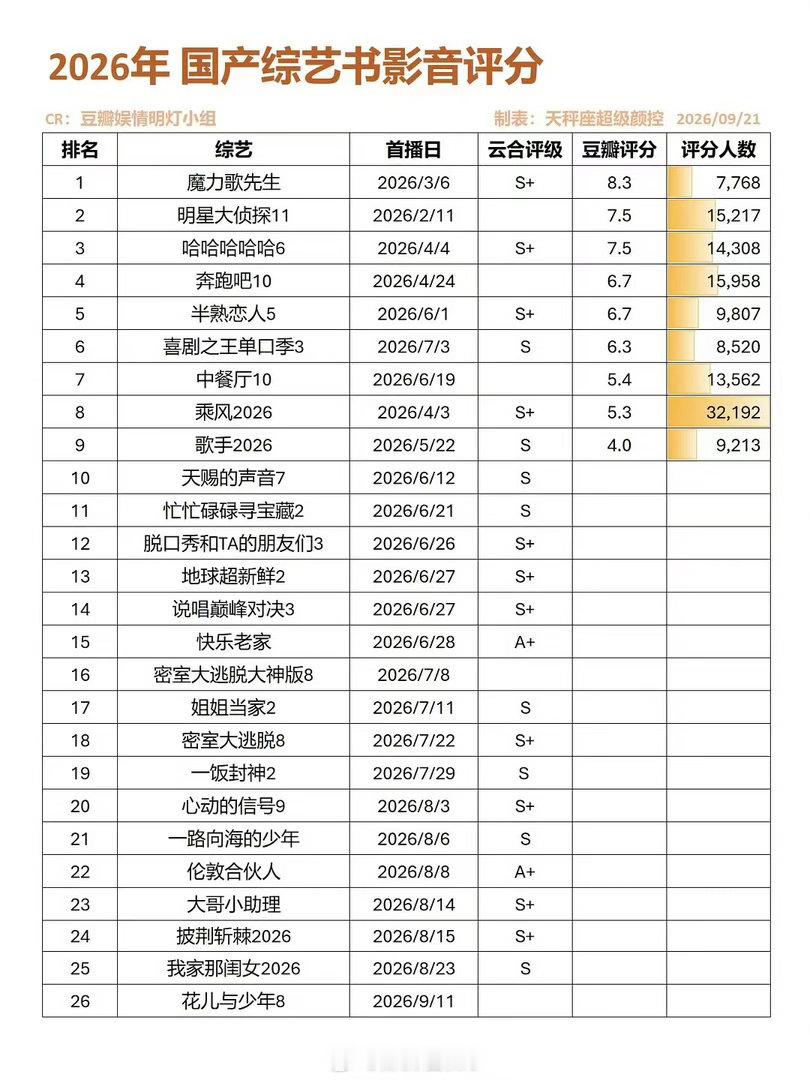 2026年国产综艺评分 ​​​