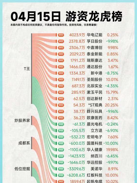 26年4月15日A股游资复盘。龙虎榜