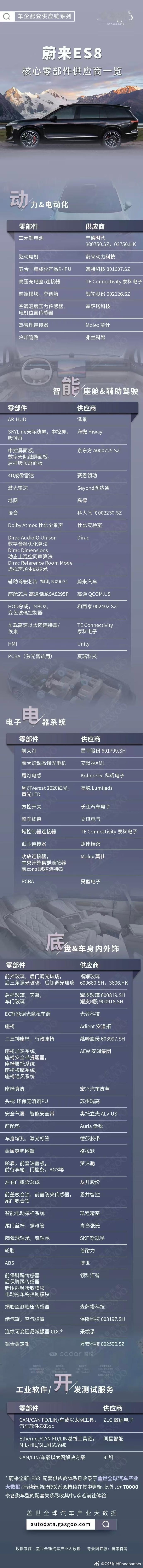 一张图书写蔚来ES8供应商！全明星整容大v聊车 ​​​