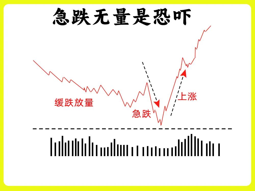 六张股票分析图，通过不同的股价与成交量变化组合，展示了多种典型的技术分析信号和市