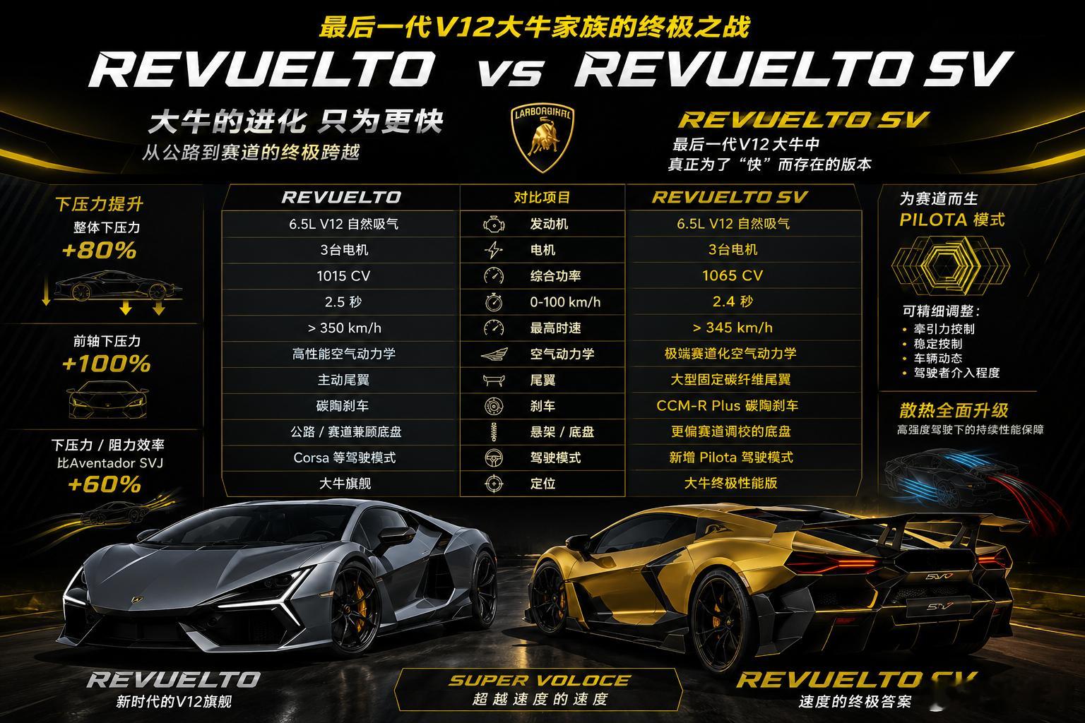 兰博基尼Revuelto SV正式发布。更轻 + 更强 + 更夸张空气动力学 +