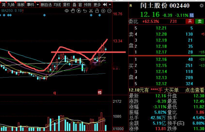 氟化工 闰土股份，主板朋友关注起来财经a股