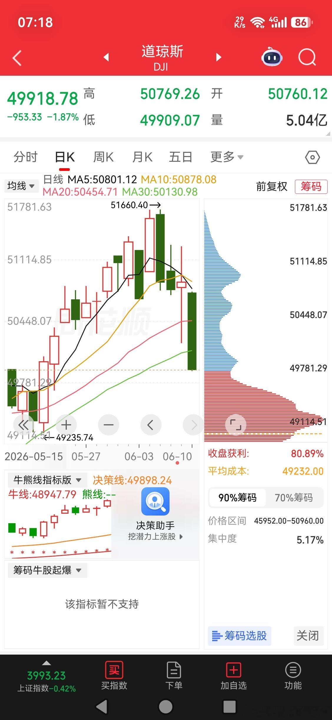 一大早起床，看看一眼美股，给了我一个小小的震撼！都说a股会A字杀，美股A起来也十