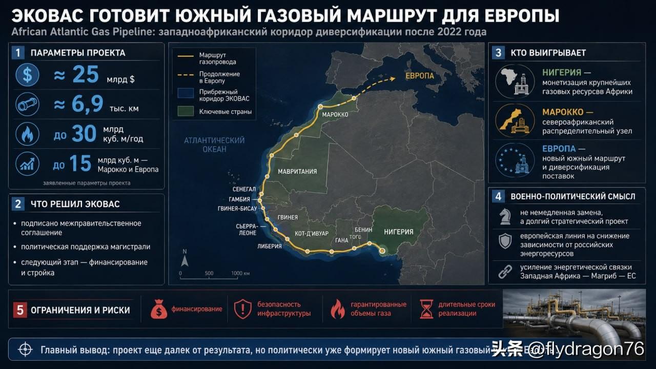 西非国家经济共同体（ECOWAS）筹建天然气管道，旨在替代欧洲的俄罗斯能源供应