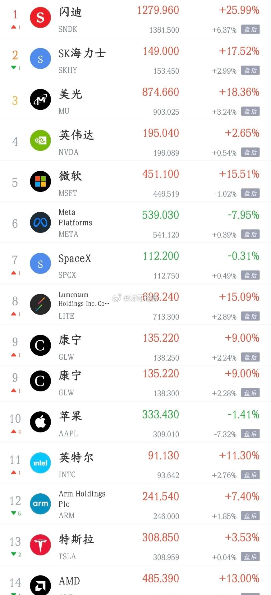 科技股超级利好来了，美股大涨，A股今天也该反弹了美股昨晚三大指数全面暴涨，纳斯达