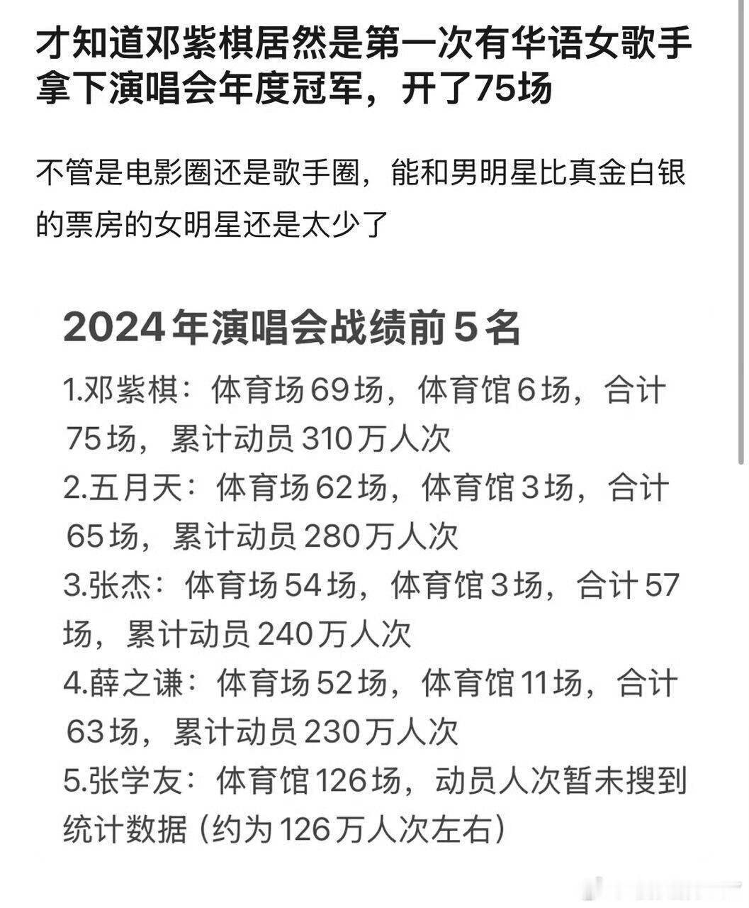 邓紫棋拿下2024年华语演唱会年度冠军！能和一众男歌手比也不落下风，邓紫棋华女一