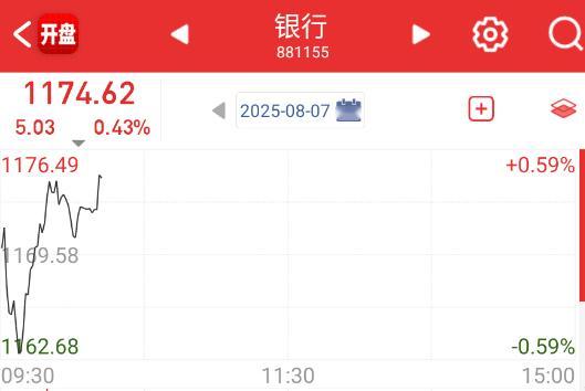 银行这个小碎步就行，平衡指数+降息预期。 ​​​