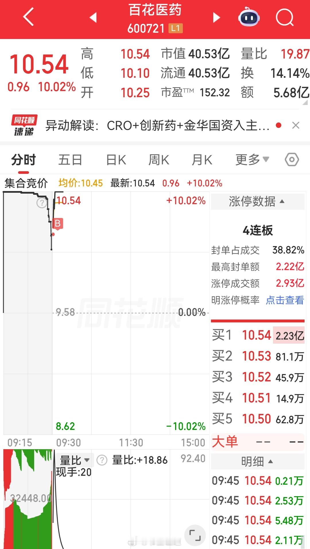 百花医药涨停 超预期直接干了 