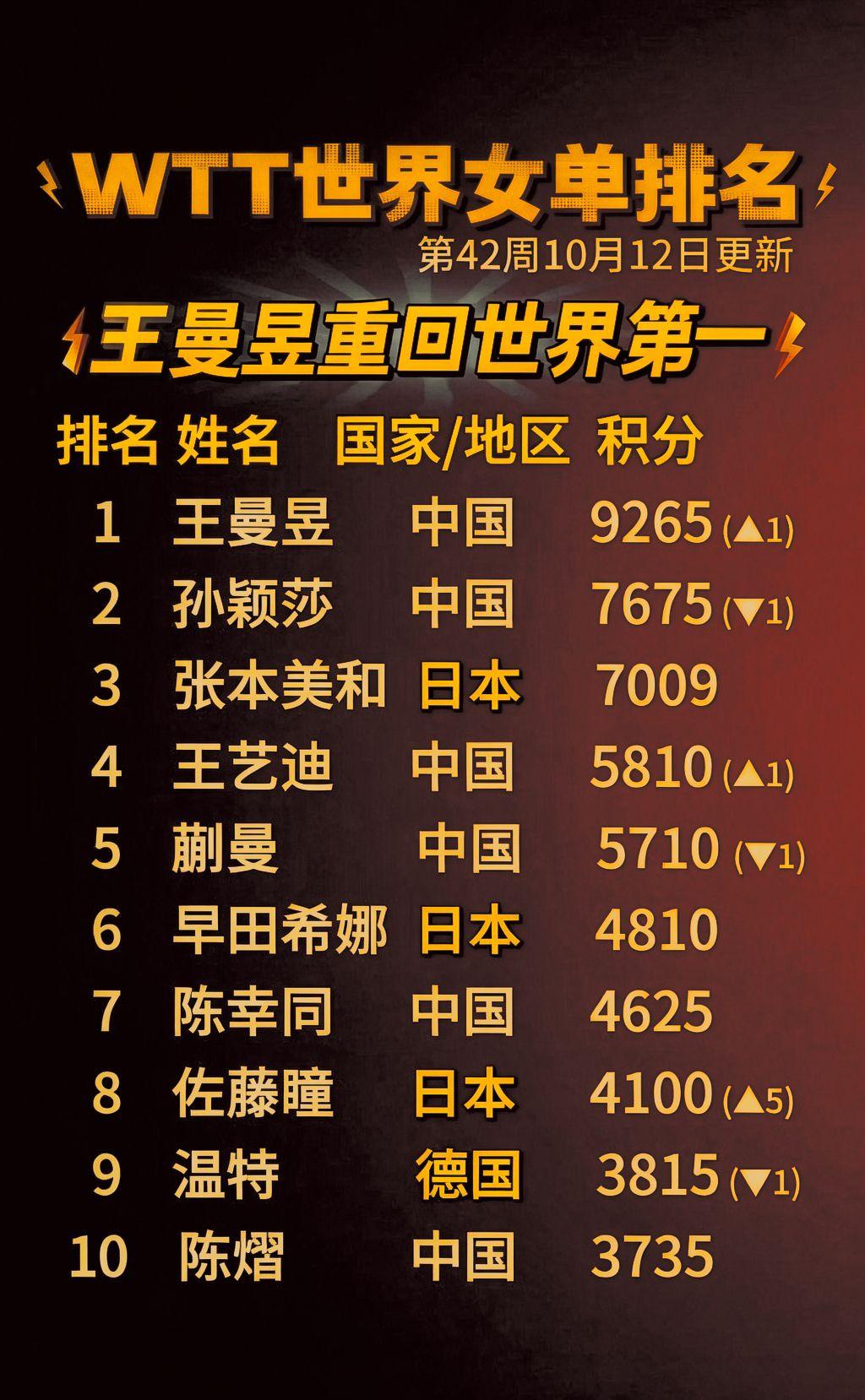 WTT最新排名出炉！王曼昱重回世界第一！王曼昱 国乒世界排名 
🔥WTT最新排