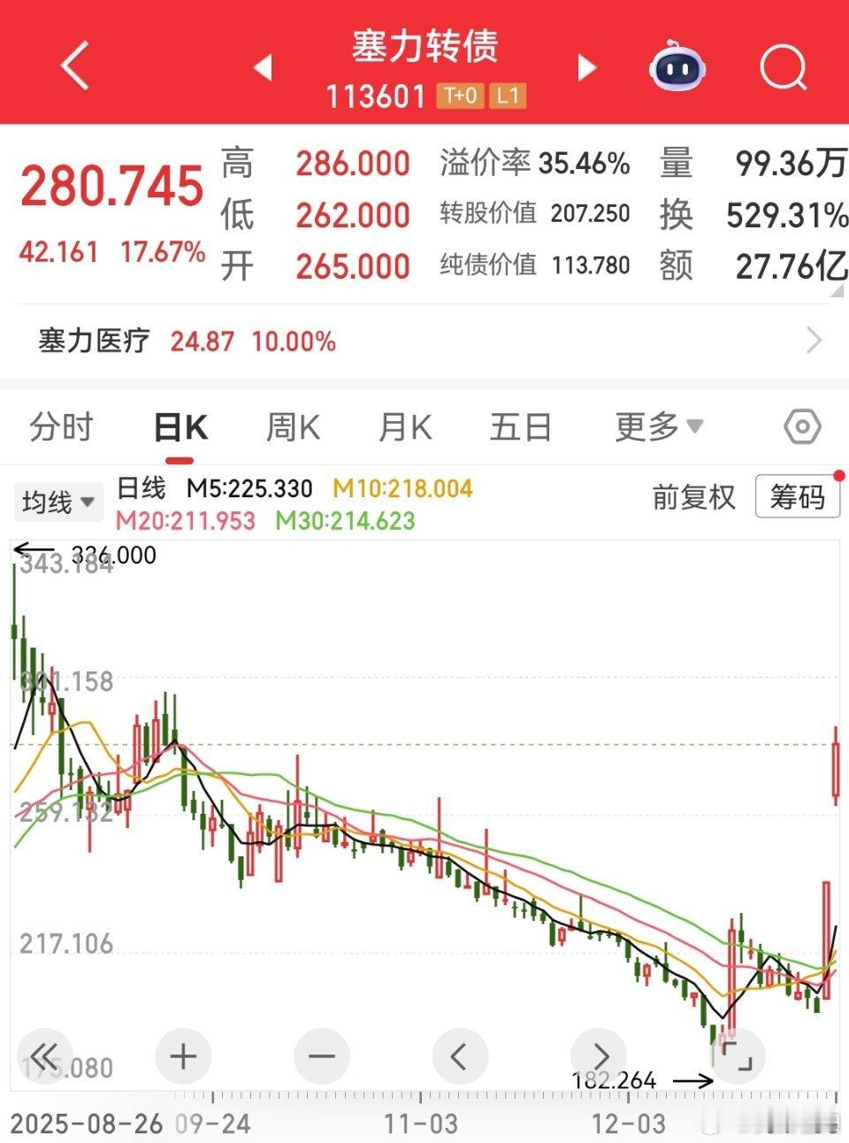 看了下，今天脑机接口继续强势！但是板块已经出现分化了。塞力继续领涨，其他的都不太