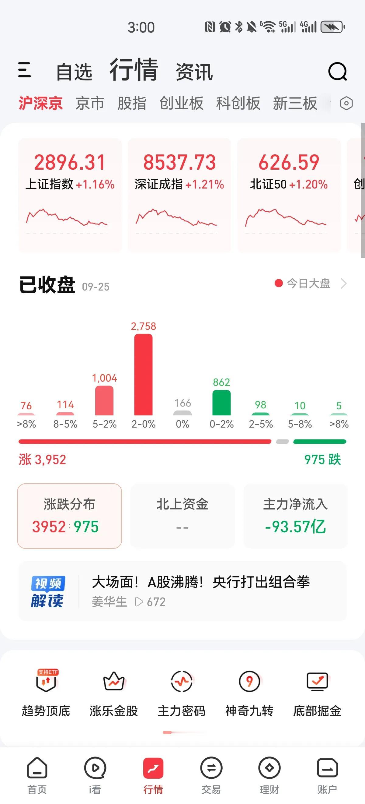 放量成交一万一千多亿，指数冲高回落，主力资金流出近百亿，金融相关板块领涨。上午高