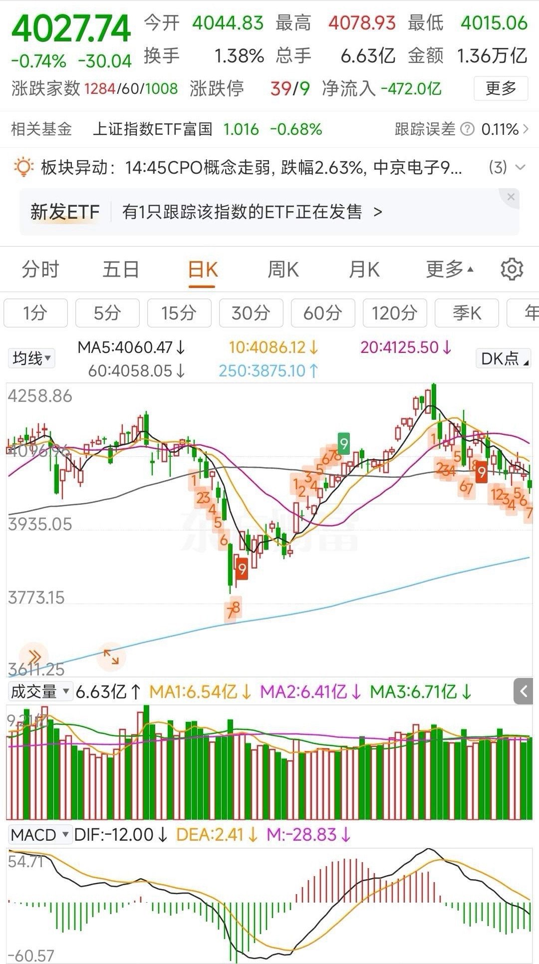 更新数据中信中证500减空633，净空5582沪深300加空317，净空1427