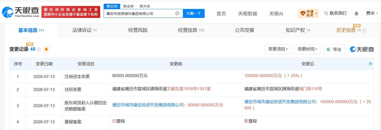 莆田市资源循环集团增资至10亿 增幅25%

天眼查App显示，近日，莆田市资源