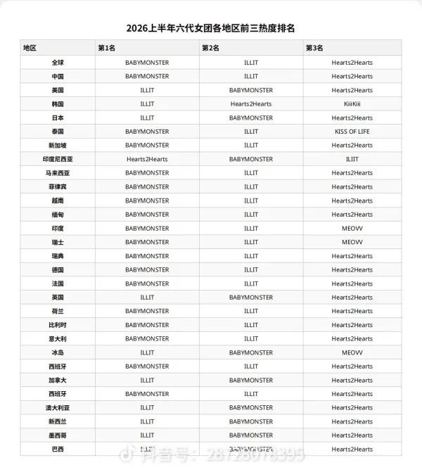 谁能告诉礼在美日韩线上没输过，线下没赢过，音源没输过，销量没赢过，26年初怪礼同