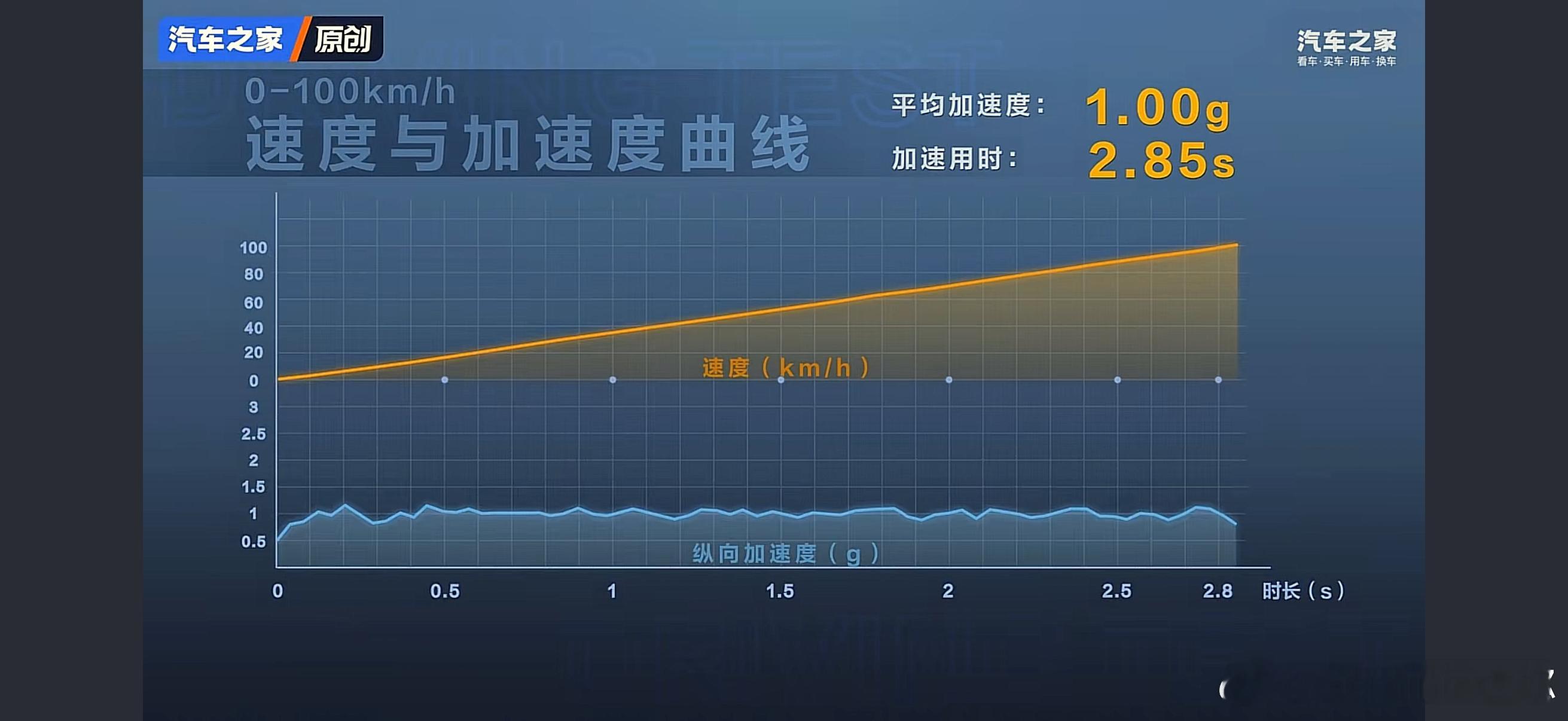 汉L的加速能力是非常恐怖的，尤其是后段0-100km/h：2.85s，看起来也不