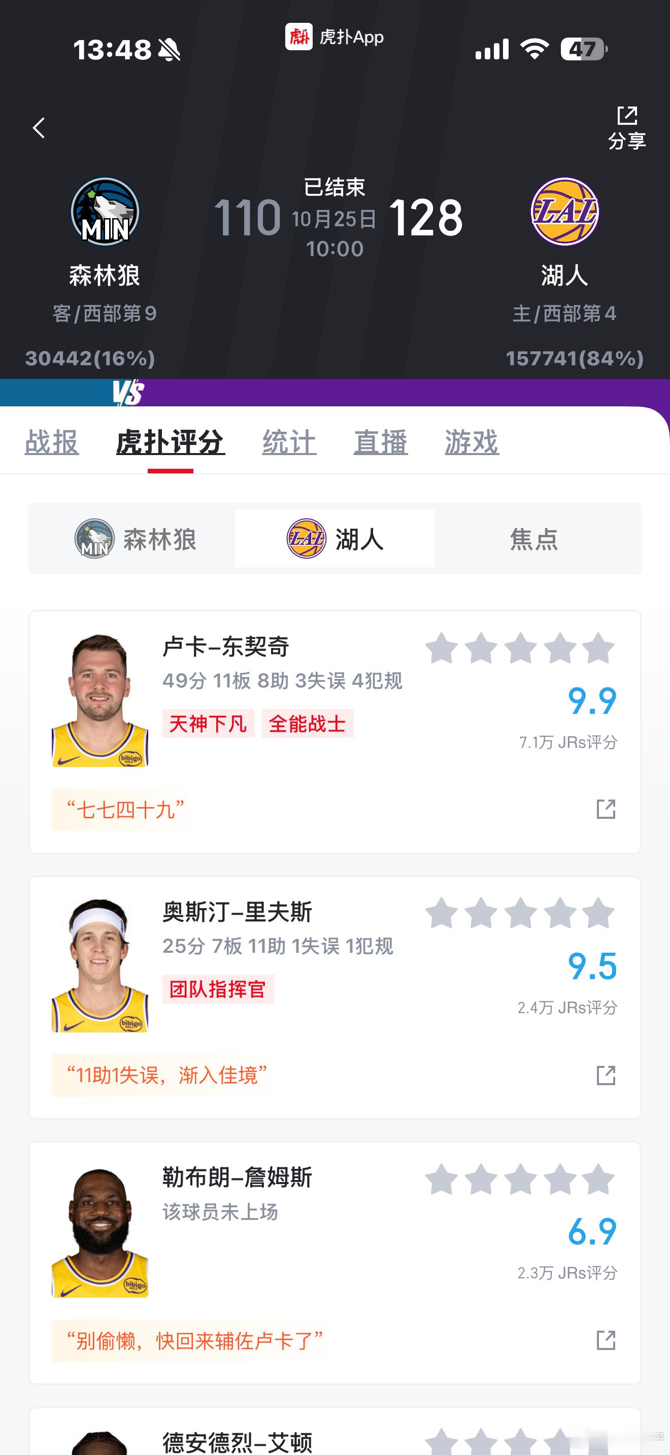森林狼vs湖人 湖人128-110森林狼 拿下新赛季首胜49分11篮板8助攻，里