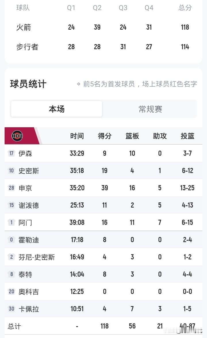 申京39+16+5
得分平赛季最高
火箭胜步行者
喜迎3连胜