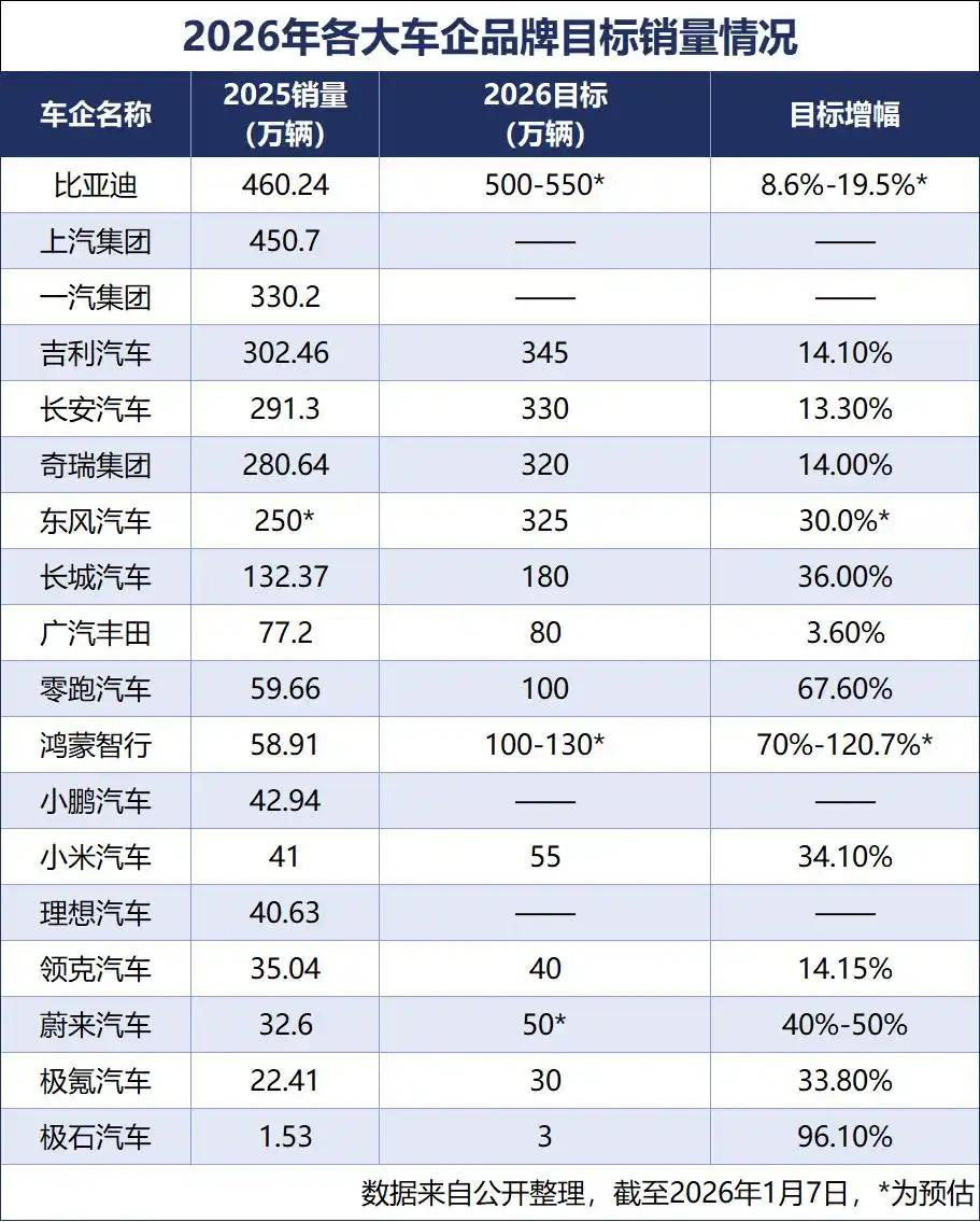 在各大汽车公司相继宣布2025年销量成绩单之后，各家的2026年销量目标也纷纷浮