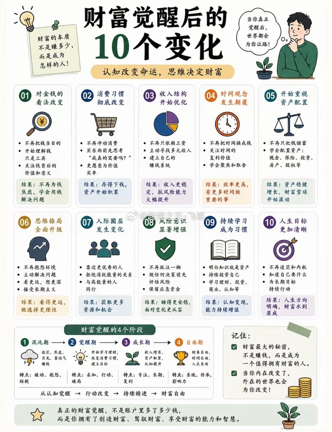 一个人完成财富觉醒，会迎来全方位改变。不再把金钱当作终极目标，理性优化消费习惯，