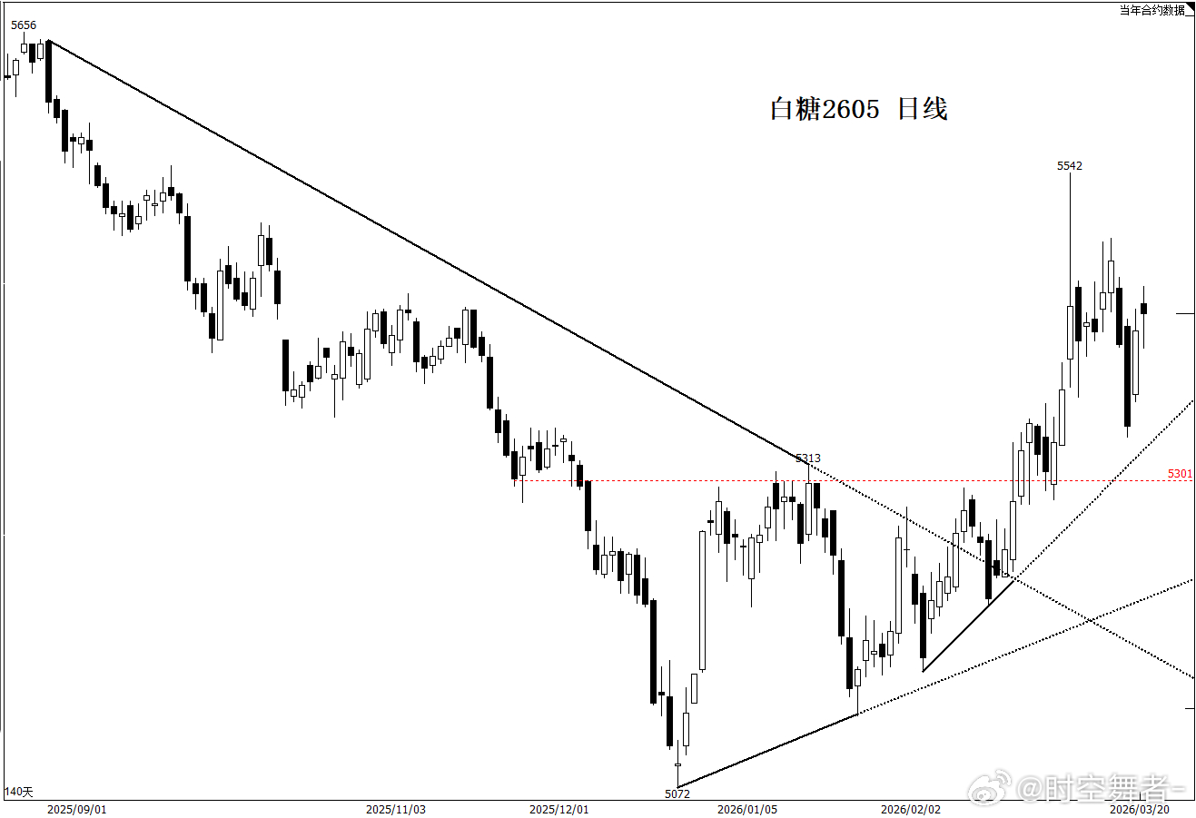 白糖 很不友好，我还没上车呢。这玩意高位对原油跟跌，踩下来靠近支撑就不怎么跟了，