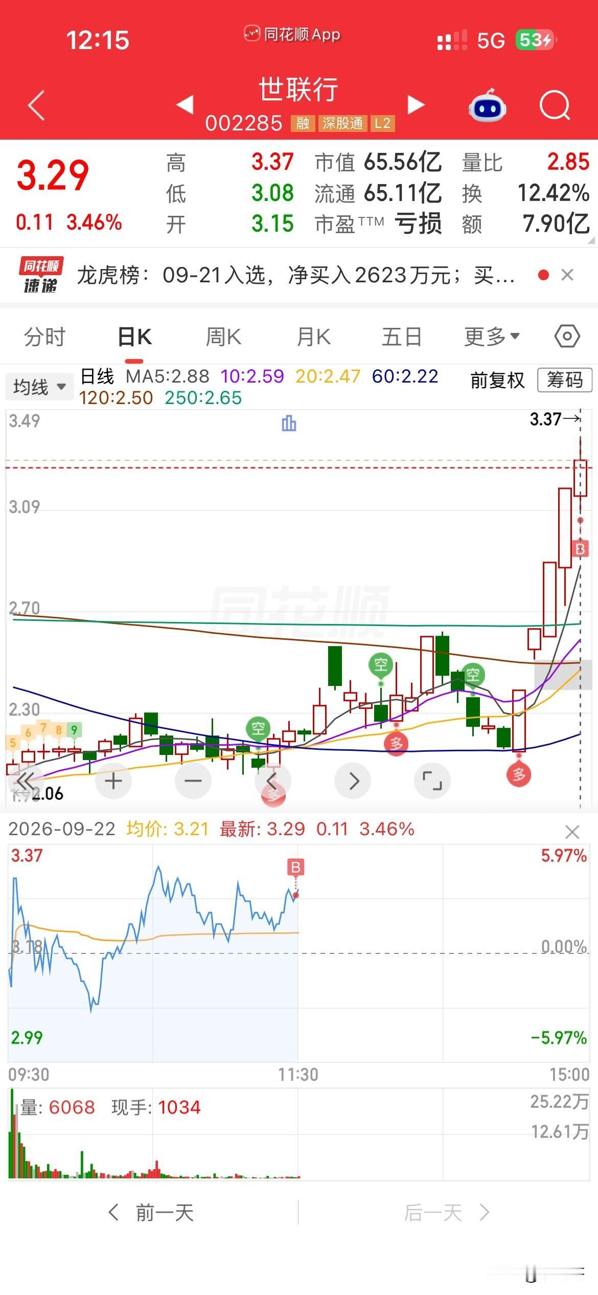 买不好了，
科技严重分化，
情绪小票继续分歧转一致，
那么该板的都板了，
只好找