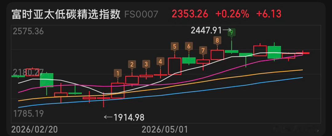 我看它干啥呢 差点死叉的玩意 还跳起来买🤗真是早上挣的钱不嚯嚯一下不舒服 