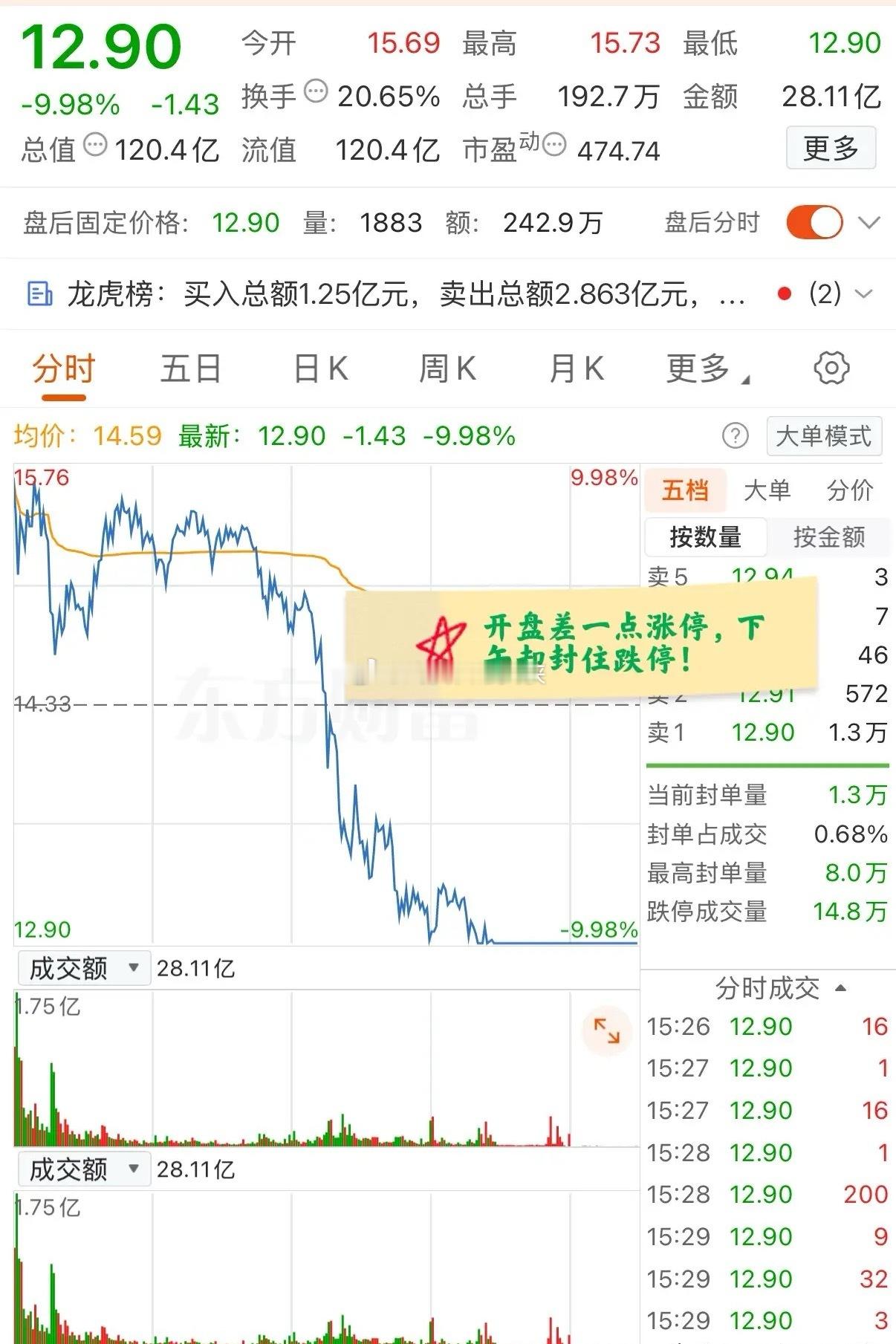 大A今天最惨的票已经诞生了！开盘差一点涨停，下午却封住跌停！虽然说该票今天挺惨的