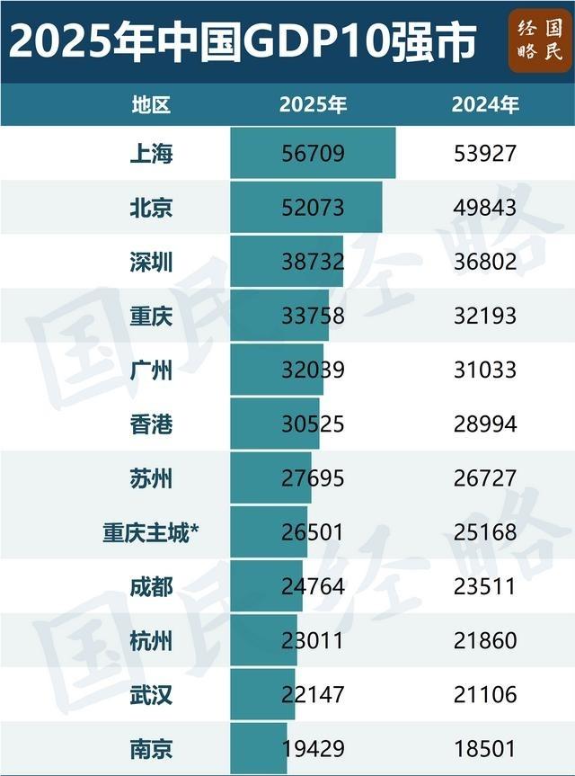 第3个5万亿GDP城市要来了？5万亿GDP，超过7000亿美元，放在全球各大国家