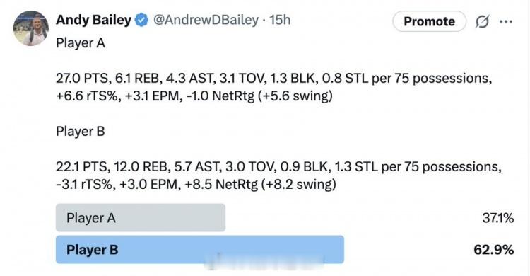 BR记者Andy Bailey近日在推特上发问：“谁会是火箭下赛季最好的球员？”