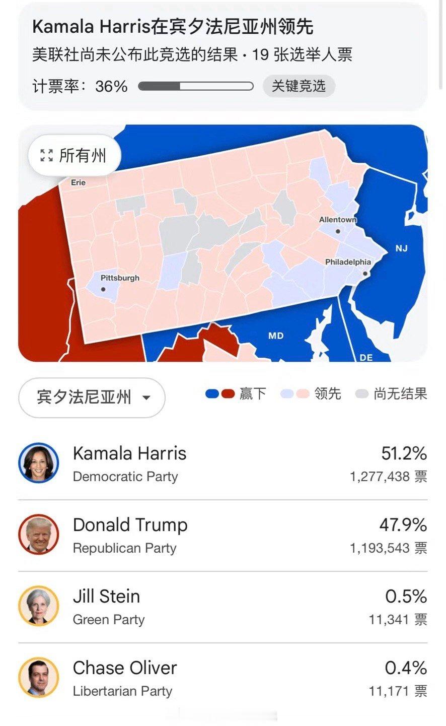 特朗普和哈里斯在宾州的票差距也不大啊原本都以为哈里斯在这个州会领先很多但现在看来