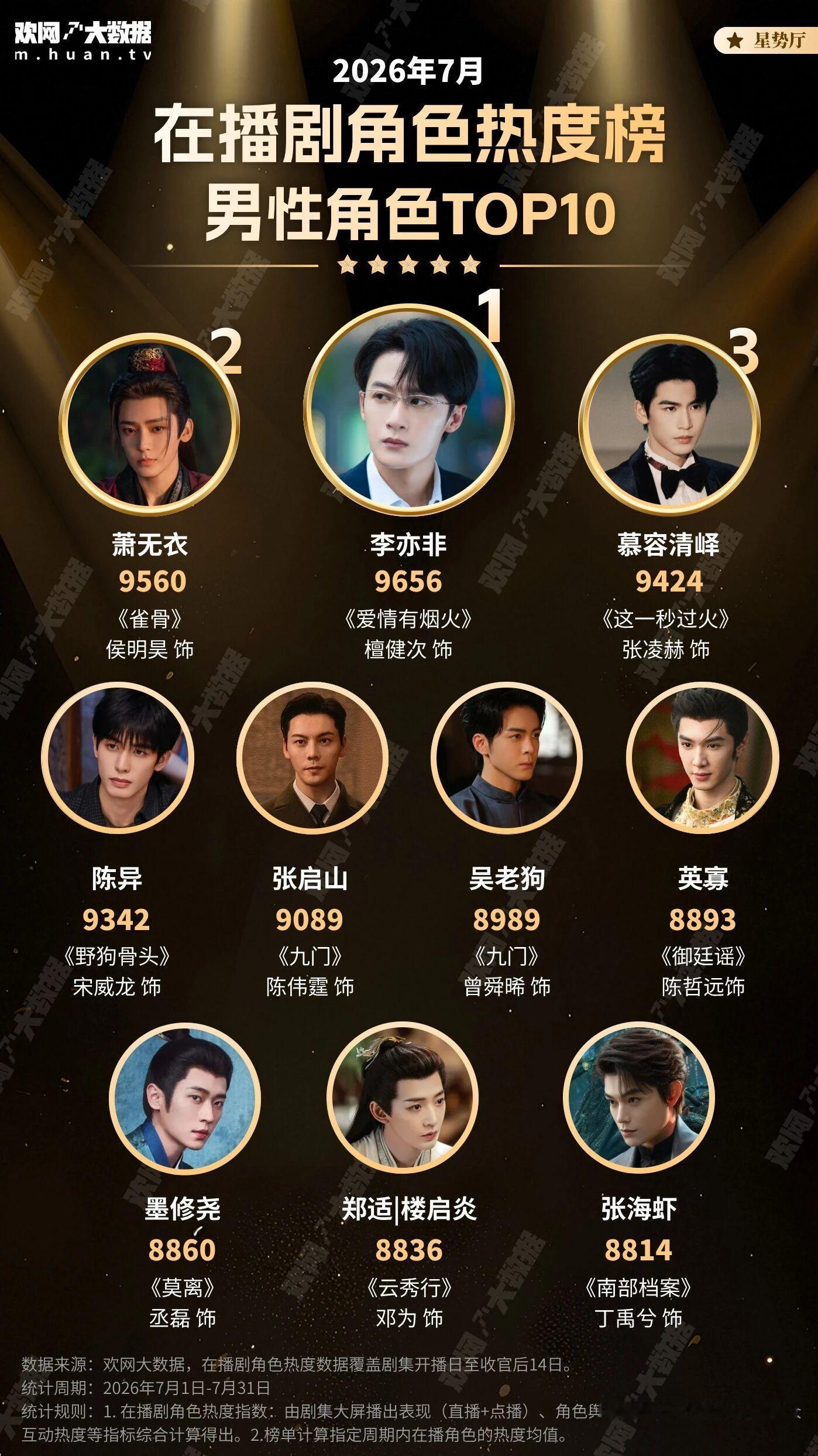 在播剧男性角色热度排名檀健次《爱情有烟火》李亦非TOP1👏 