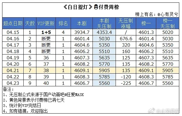 爱情有烟火 超点次日付费周榜排名上升一位到第二，无压制数值5173.3，突破50