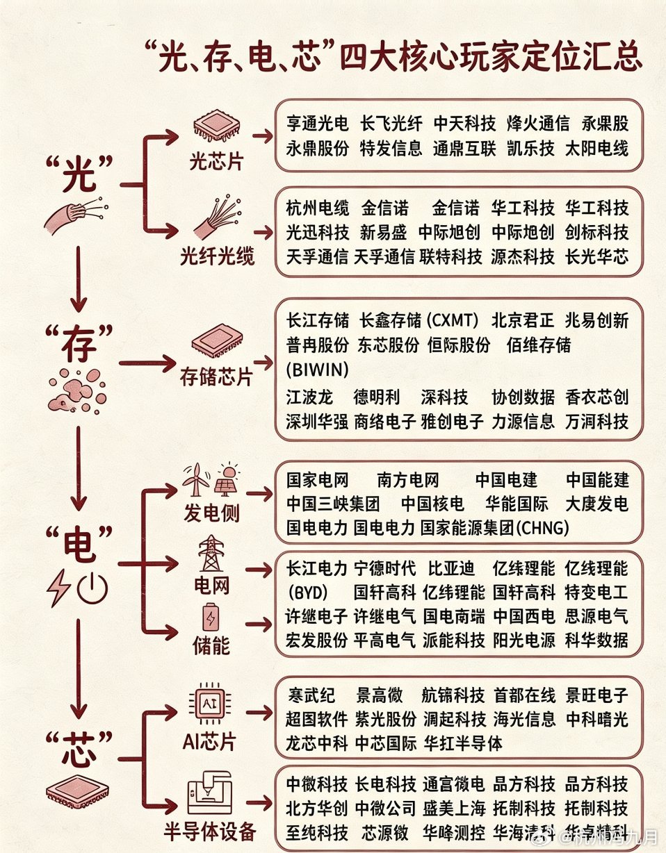 算力产业链四大支柱：“光存电芯”细分核心股梳理算力产业链的蓬勃发展离不开底层硬件