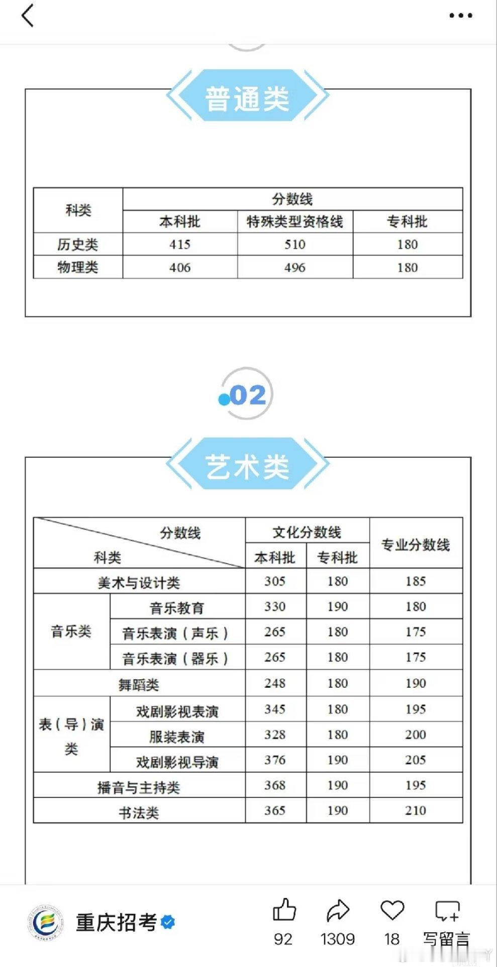 🍉官俊辰 高考成绩445，重庆本科线历史类415、物理类406 