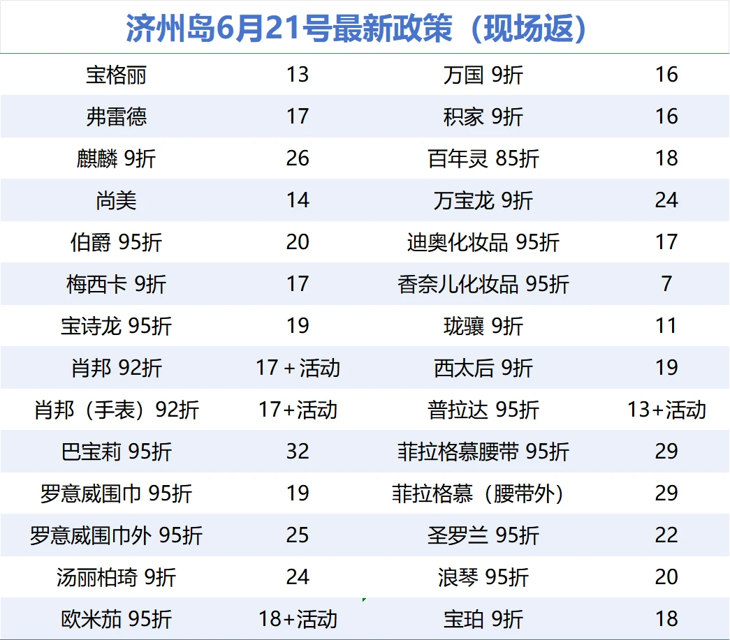 韩国济州岛免税店6月21号最新政策