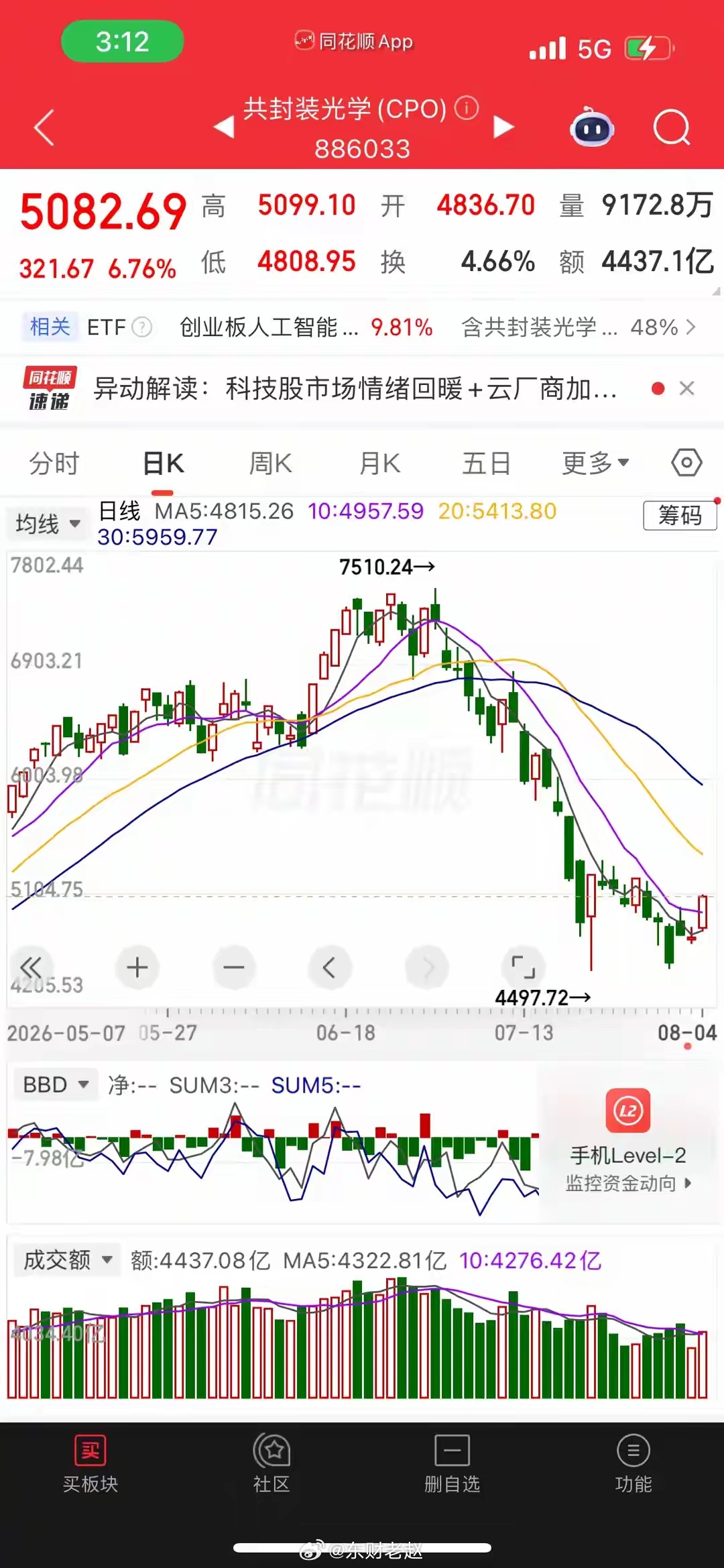 8月4日收评，简单说几句。今天A股总算跟着外围反弹了，上午盘面比昨天争气，科技股