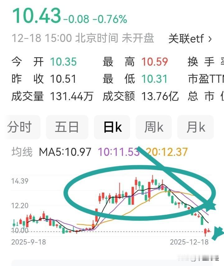 前公司高管举报，公司财务造假几十个亿，一石激起千层浪，看看股价立刻下跌疲软。
