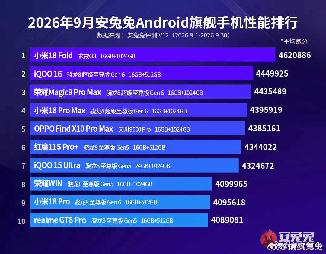 小米真有本事，3nm制程的玄戒O3安兔兔性能跑分竟然吊打2nm的骁龙8E6和天玑