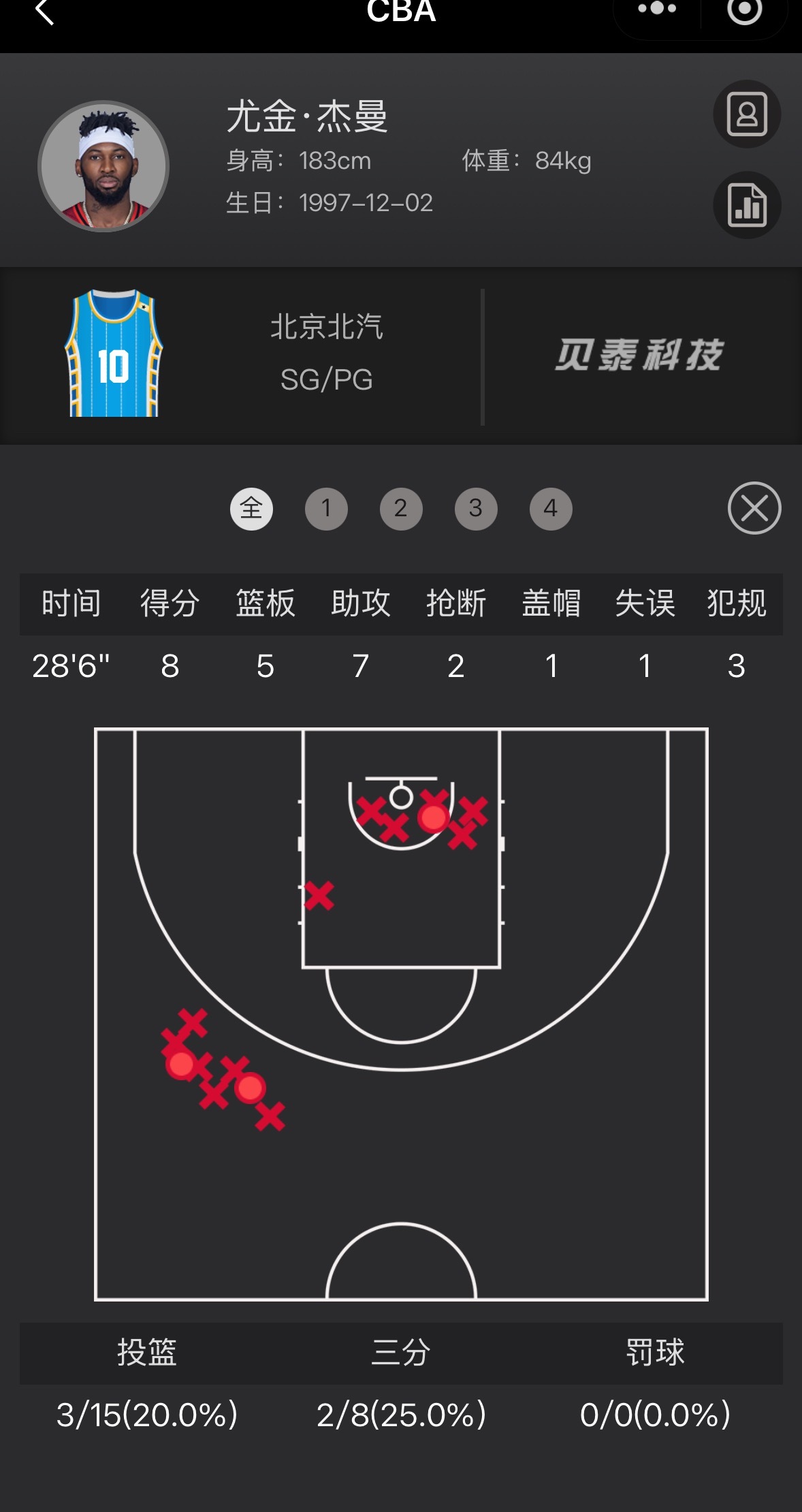 张镇麟 金金今天把杰曼防得……crazy 上海久事大鲨鱼