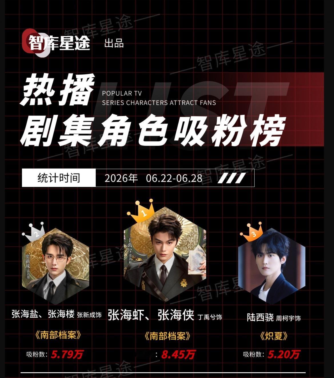 丁禹兮热播剧集角色吸粉榜断层第一 丁禹兮《南部档案》张海虾、张海侠以8.45万吸