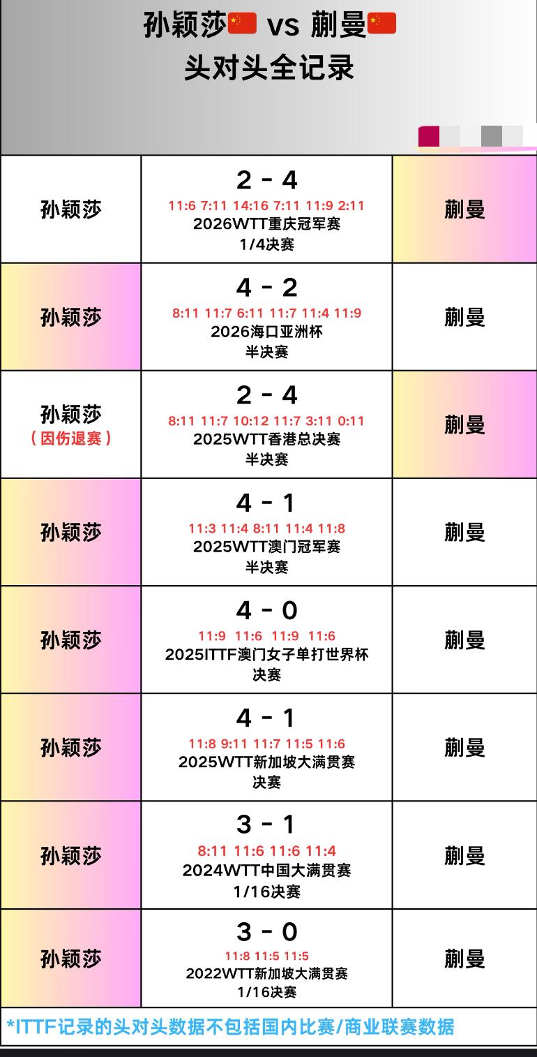 孙颖莎与蒯曼的头对头全记录—澳门世界杯女单1/8对阵
孙颖莎VS蒯曼！
从以往的