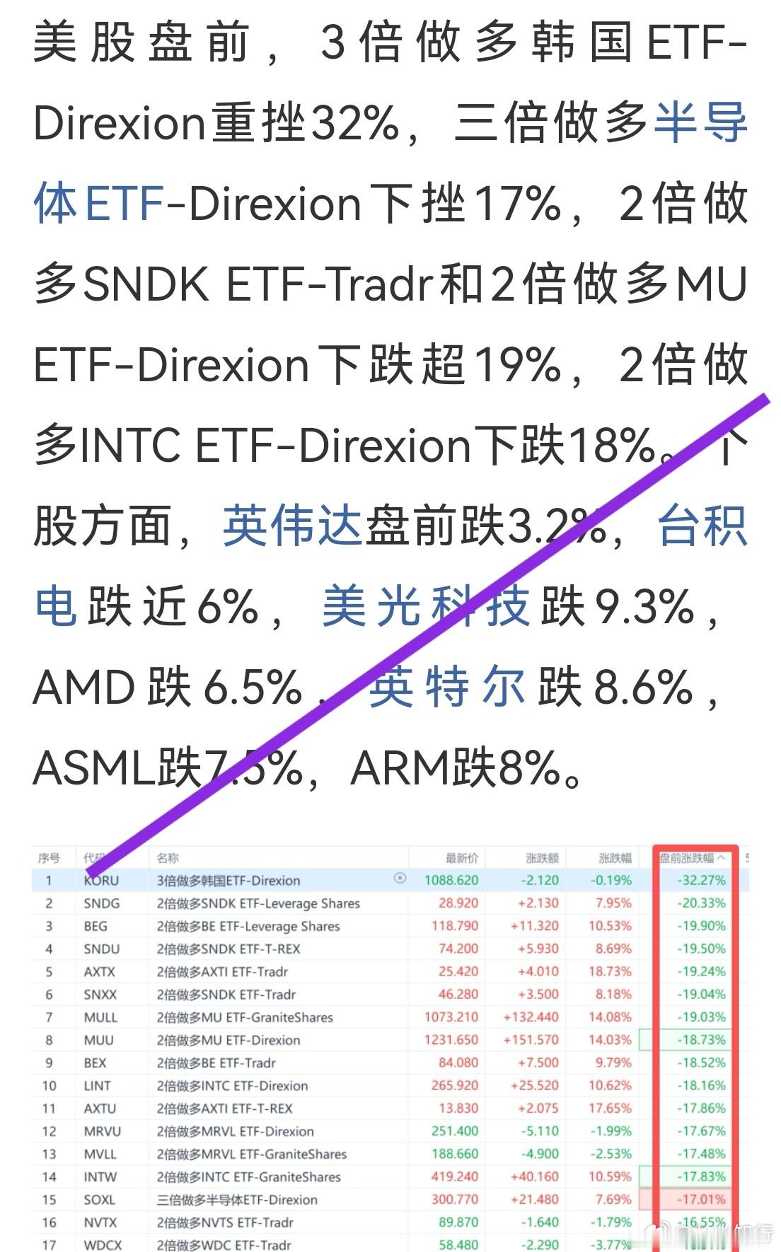 美股半导体盘前大跌！一夜之间AI泡沫有破裂迹象。