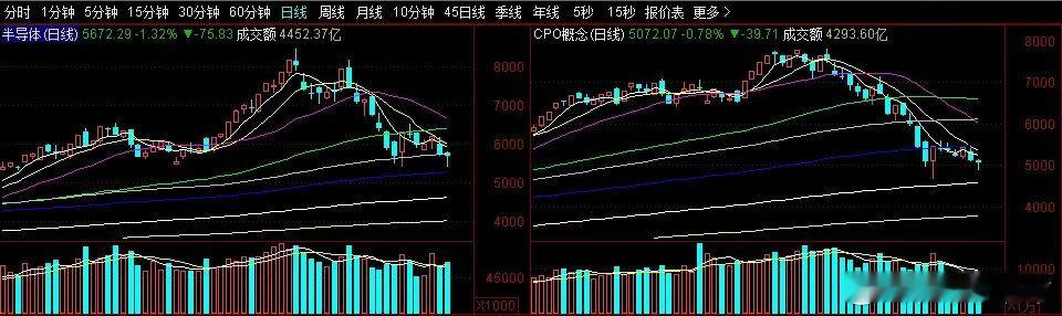 AI硬件牛急速A杀，谁把钱挣走了？半导体小双头，CPO三重顶，时间很短，然后直接
