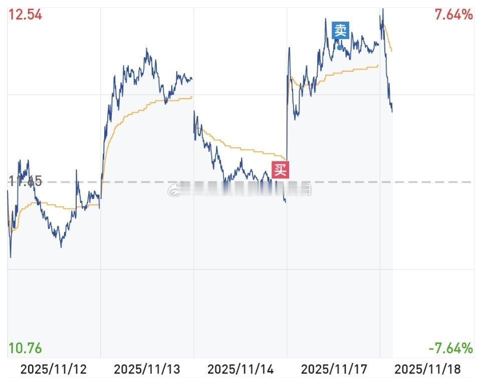 一顿饭钱来了回落继续买买买，疯狂做底仓位想想都开心喝口汤就行，我不求发财 