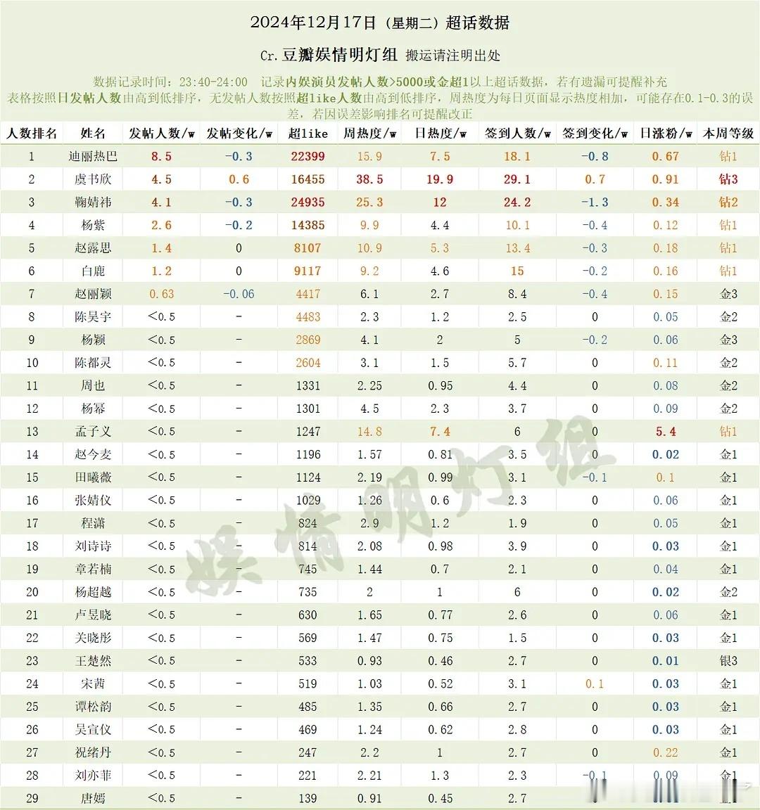 12月17日内娱女明星超话数据迪丽热巴虞书欣鞠婧祎杨紫赵露思白鹿赵丽颖陈昊宇杨颖