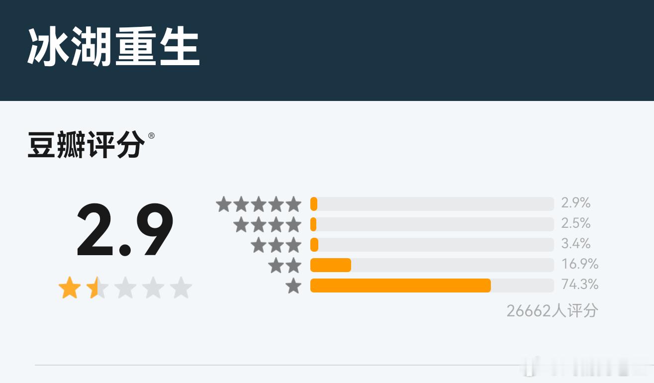 李昀锐古今双剧霸屏一番的2.9分大投资古偶剧《冰湖重生》呢当没播过吗