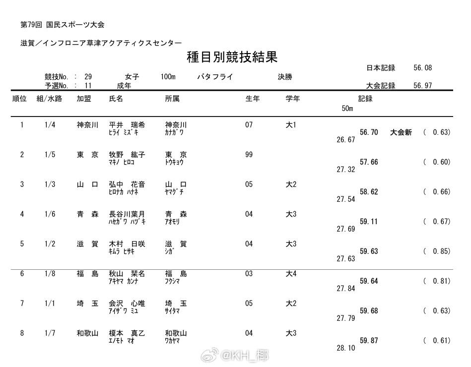 第79回国民スポーツ大会水泳竞技 女100蝶成年组决赛平井瑞希 56.70 ​​